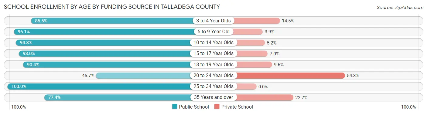 School Enrollment by Age by Funding Source in Talladega County