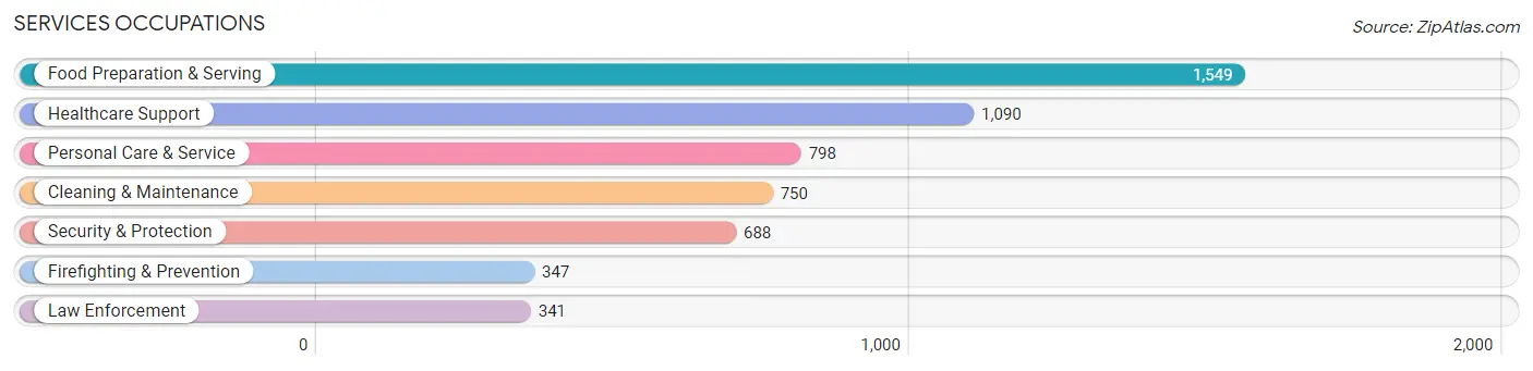 Services Occupations in Talladega County