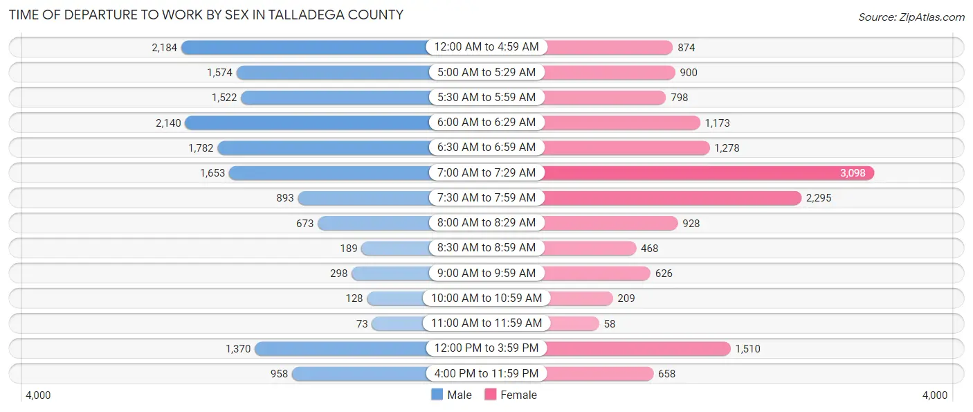 Time of Departure to Work by Sex in Talladega County