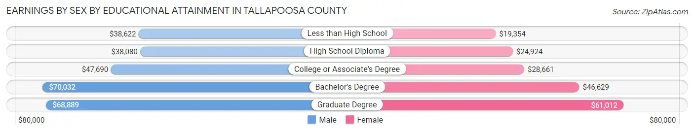 Earnings by Sex by Educational Attainment in Tallapoosa County