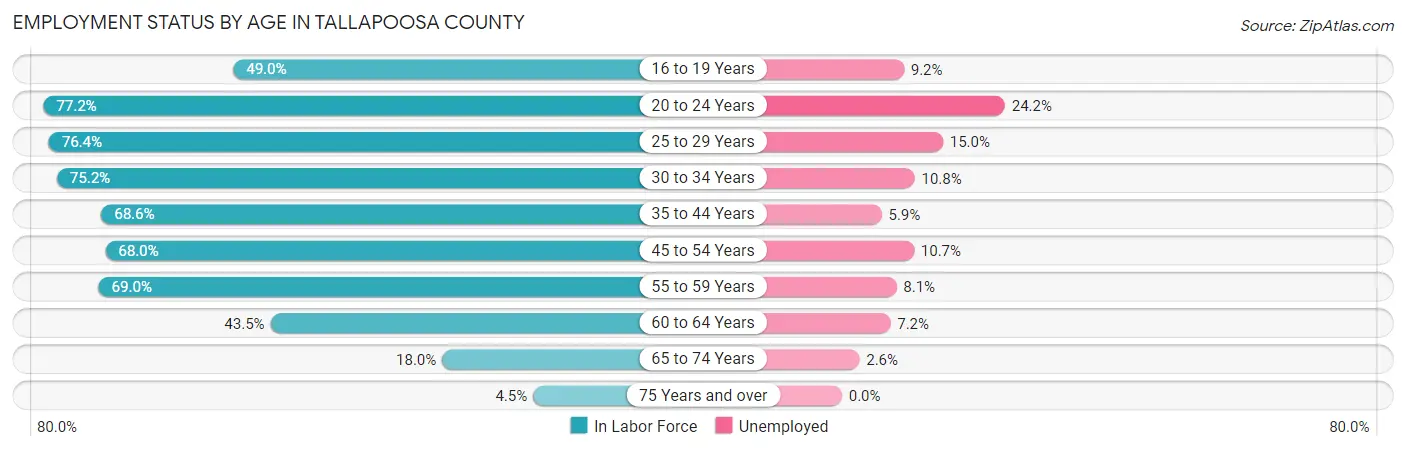 Employment Status by Age in Tallapoosa County