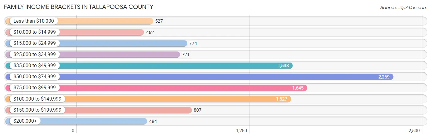 Family Income Brackets in Tallapoosa County