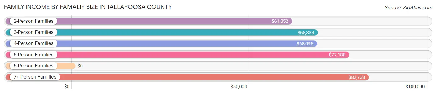 Family Income by Famaliy Size in Tallapoosa County