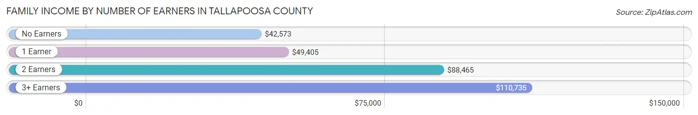 Family Income by Number of Earners in Tallapoosa County
