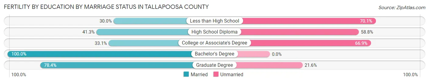 Female Fertility by Education by Marriage Status in Tallapoosa County