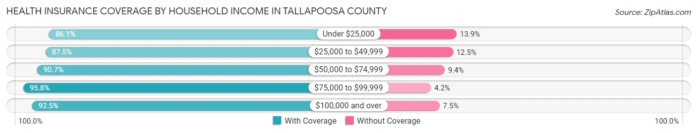 Health Insurance Coverage by Household Income in Tallapoosa County
