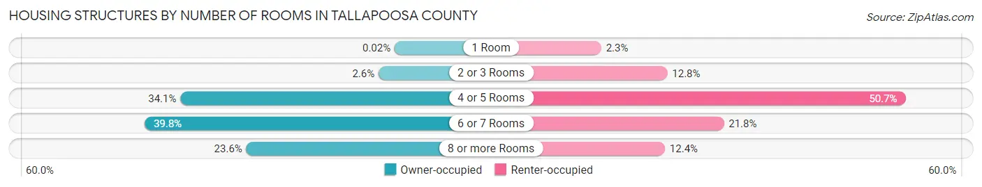 Housing Structures by Number of Rooms in Tallapoosa County