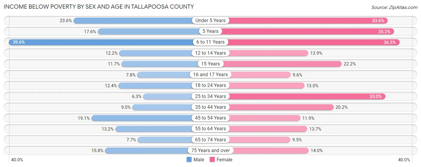 Income Below Poverty by Sex and Age in Tallapoosa County
