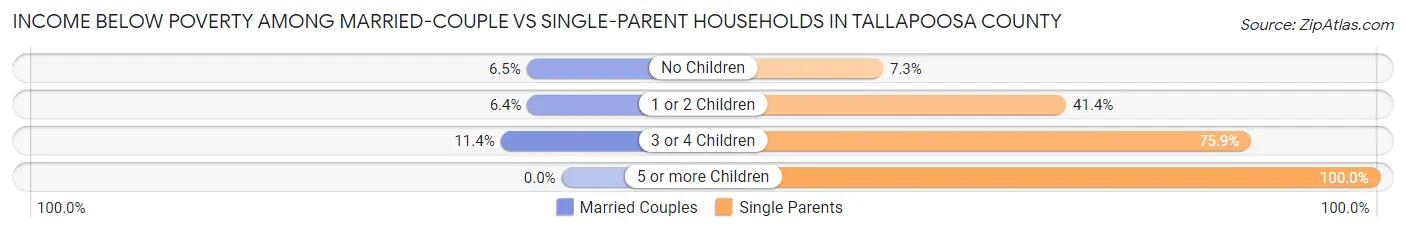 Income Below Poverty Among Married-Couple vs Single-Parent Households in Tallapoosa County