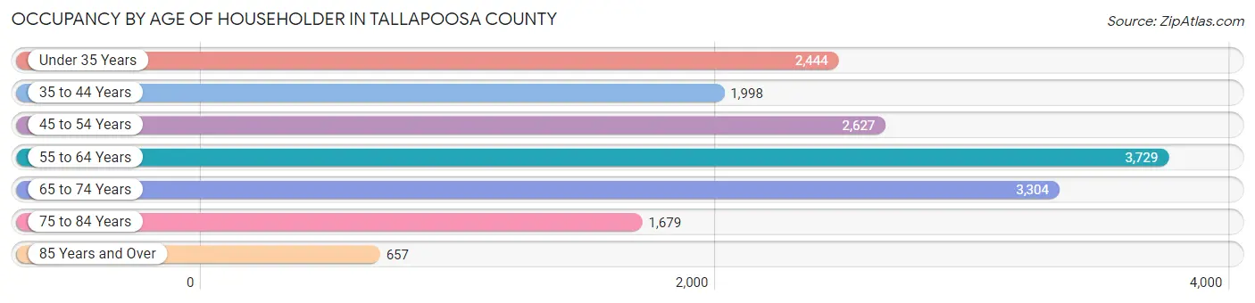 Occupancy by Age of Householder in Tallapoosa County