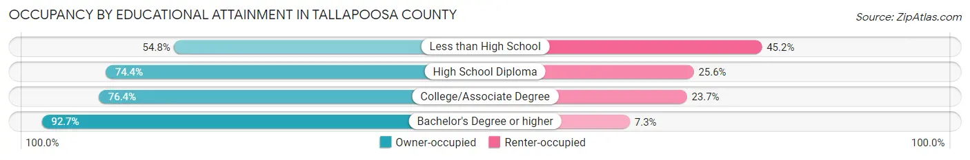 Occupancy by Educational Attainment in Tallapoosa County
