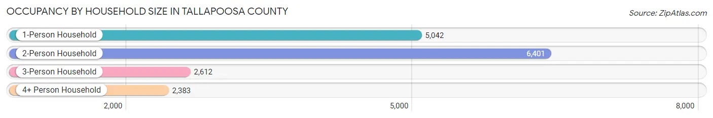 Occupancy by Household Size in Tallapoosa County