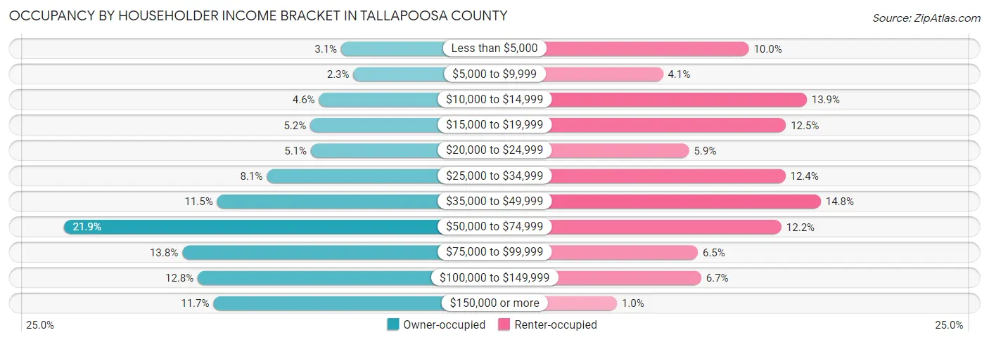 Occupancy by Householder Income Bracket in Tallapoosa County