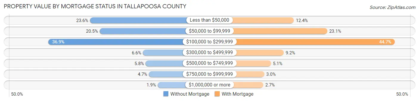 Property Value by Mortgage Status in Tallapoosa County