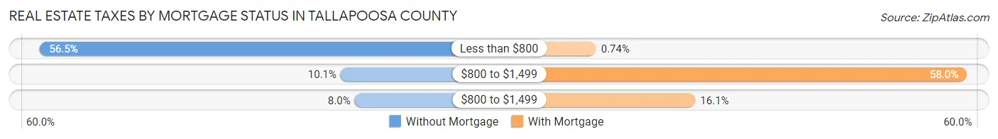 Real Estate Taxes by Mortgage Status in Tallapoosa County