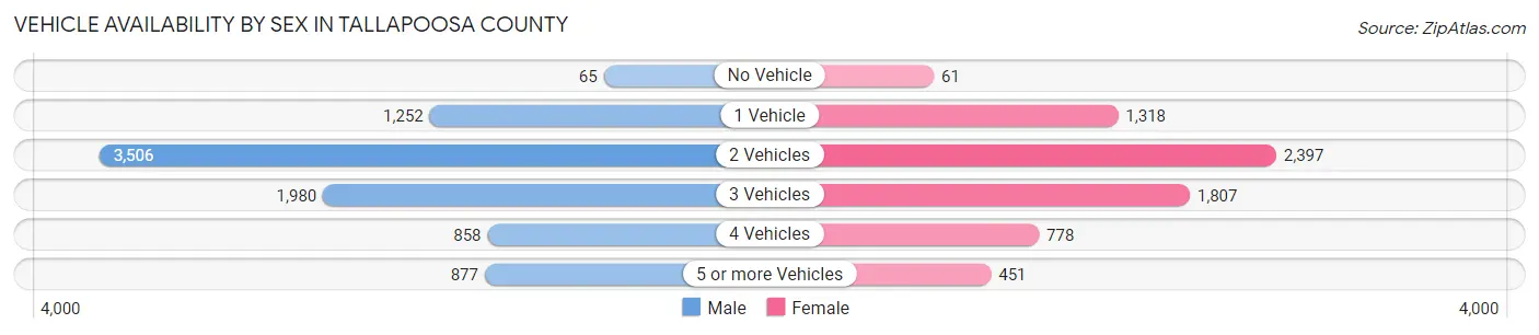 Vehicle Availability by Sex in Tallapoosa County