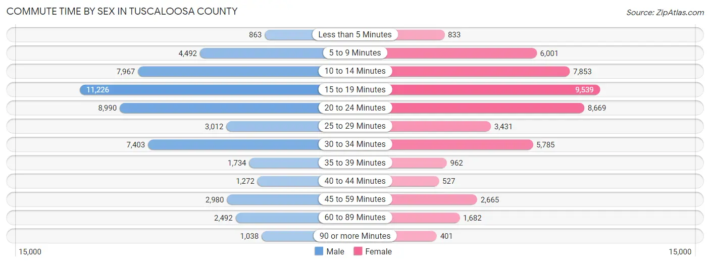 Commute Time by Sex in Tuscaloosa County