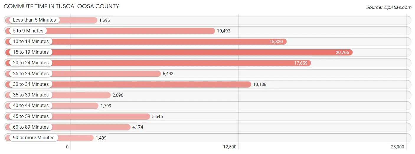 Commute Time in Tuscaloosa County