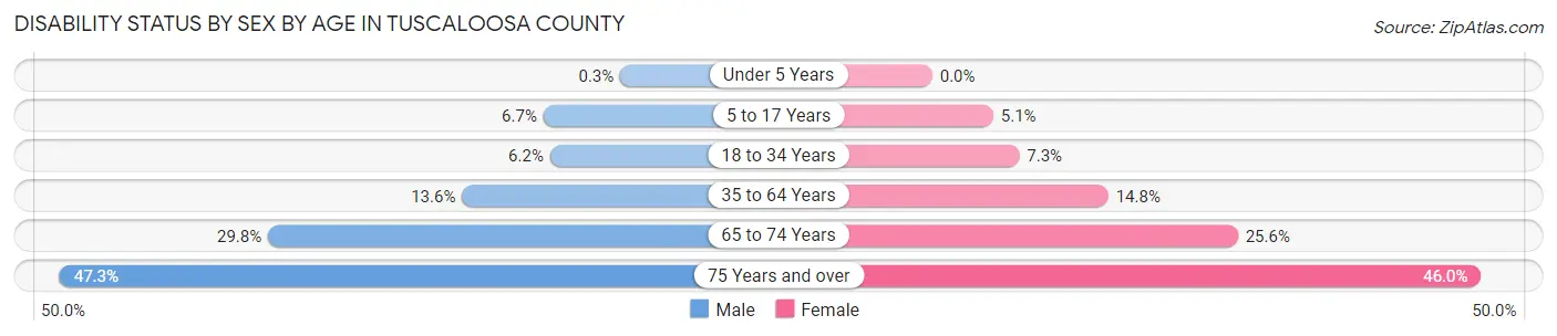Disability Status by Sex by Age in Tuscaloosa County