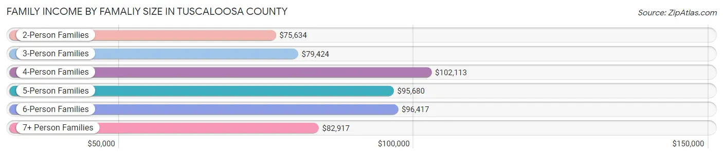 Family Income by Famaliy Size in Tuscaloosa County