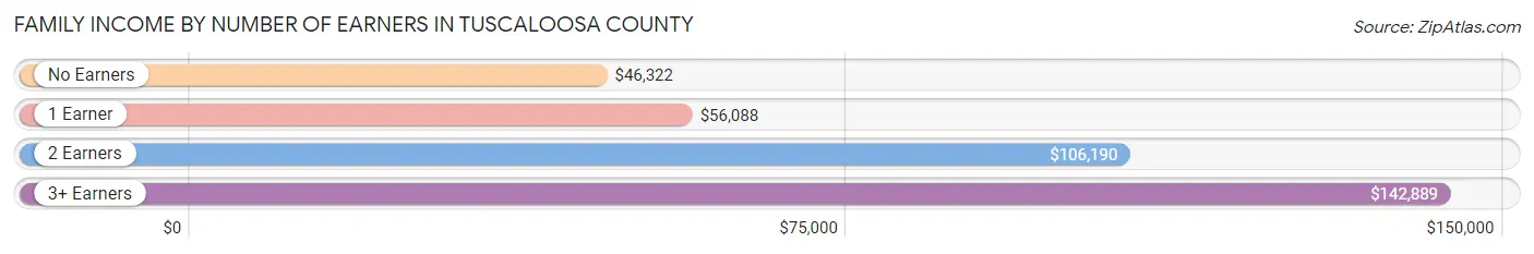 Family Income by Number of Earners in Tuscaloosa County