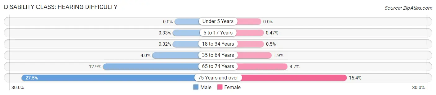 Disability in Tuscaloosa County: <span>Hearing Difficulty</span>