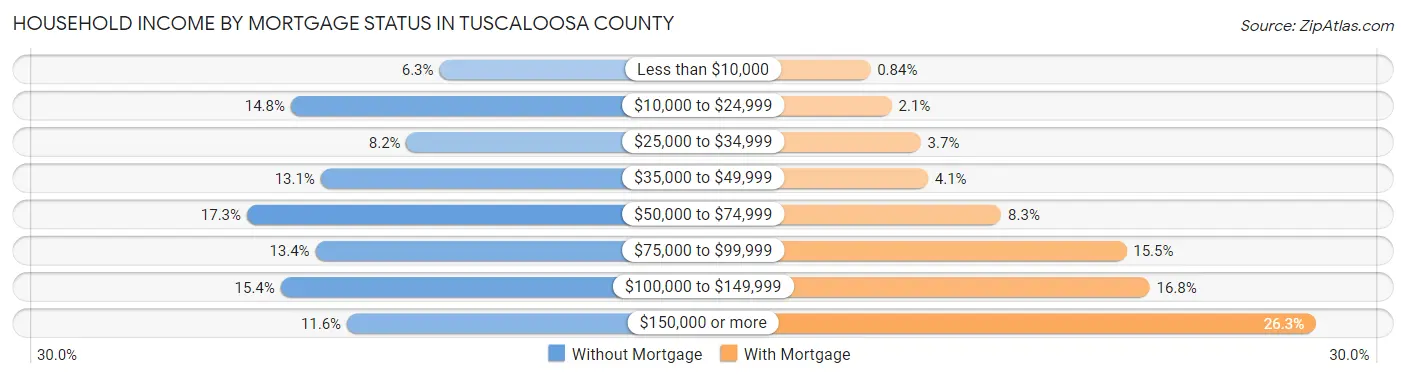 Household Income by Mortgage Status in Tuscaloosa County