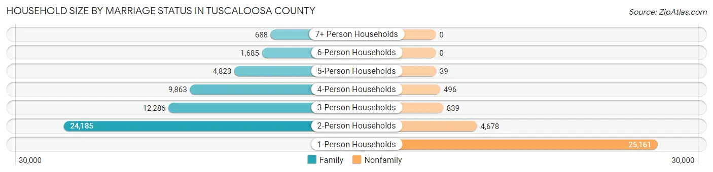 Household Size by Marriage Status in Tuscaloosa County