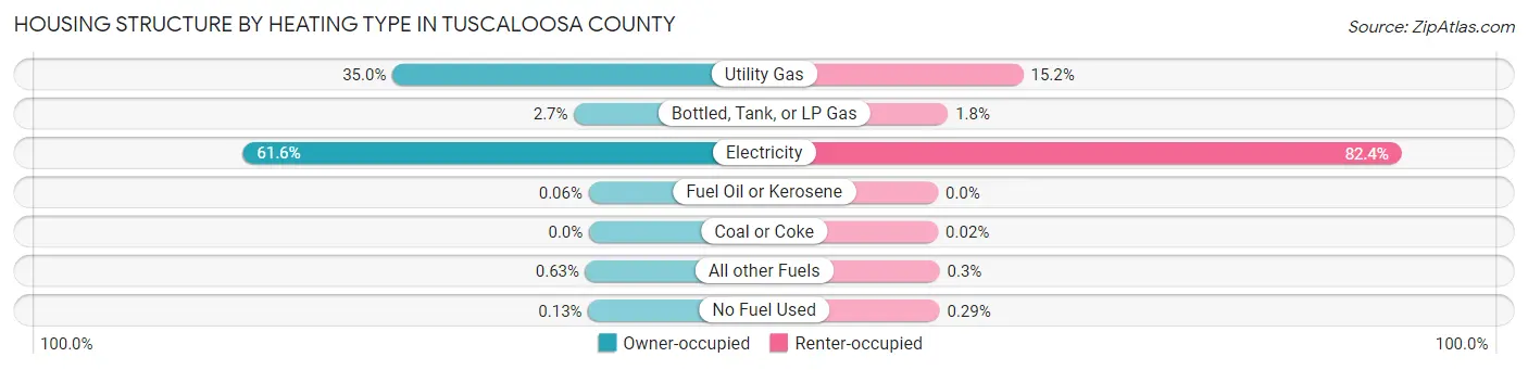 Housing Structure by Heating Type in Tuscaloosa County