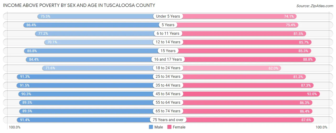 Income Above Poverty by Sex and Age in Tuscaloosa County