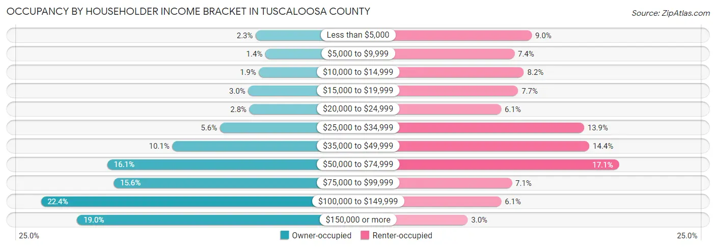 Occupancy by Householder Income Bracket in Tuscaloosa County