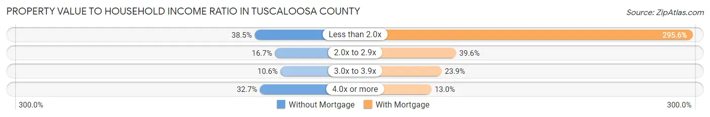 Property Value to Household Income Ratio in Tuscaloosa County