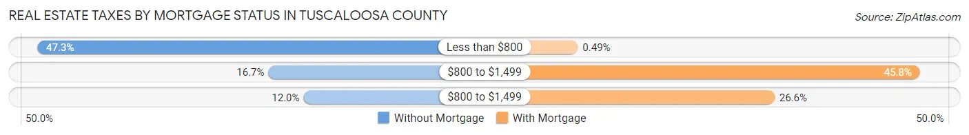 Real Estate Taxes by Mortgage Status in Tuscaloosa County