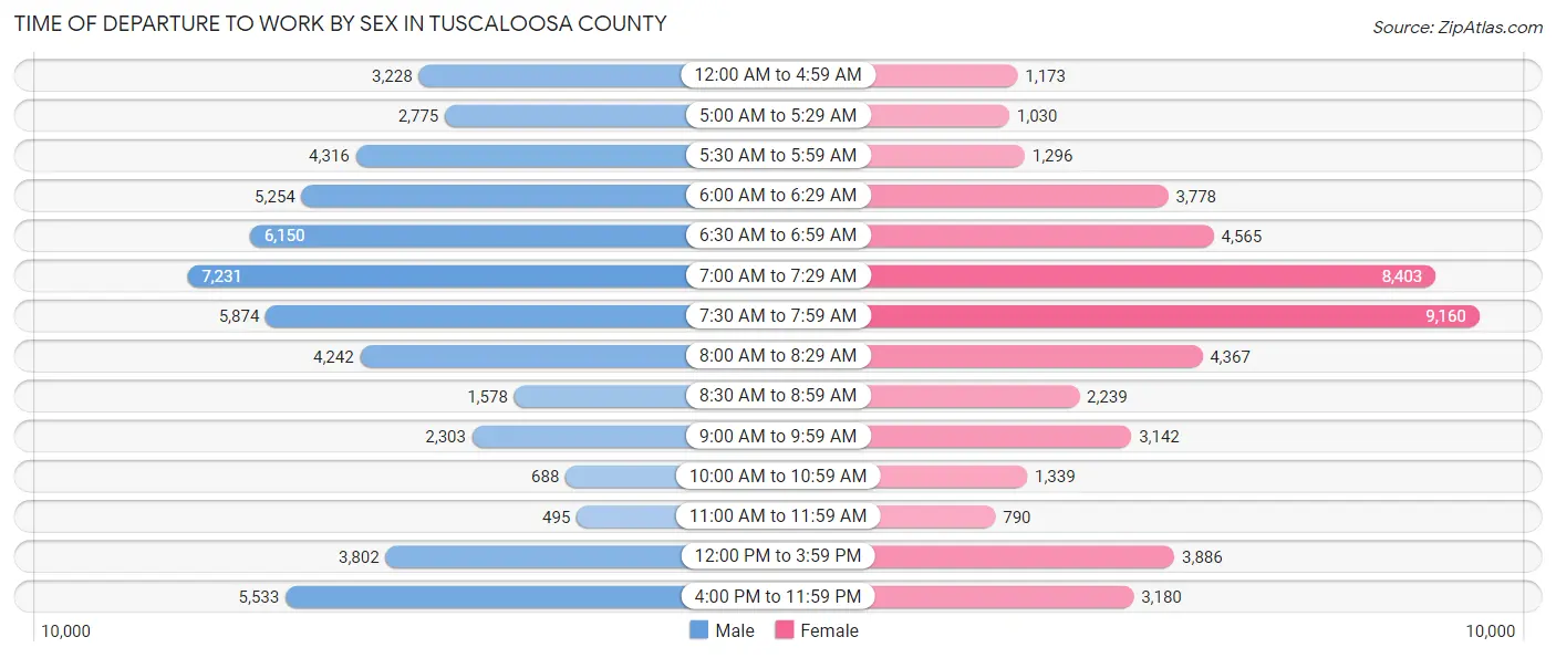 Time of Departure to Work by Sex in Tuscaloosa County