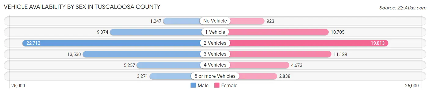 Vehicle Availability by Sex in Tuscaloosa County