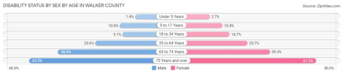 Disability Status by Sex by Age in Walker County