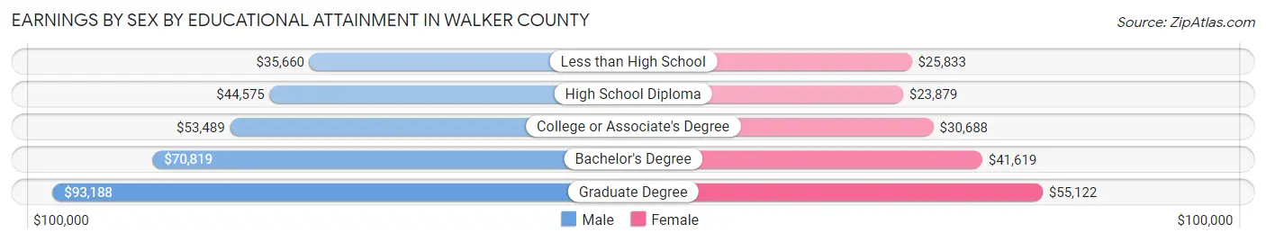 Earnings by Sex by Educational Attainment in Walker County