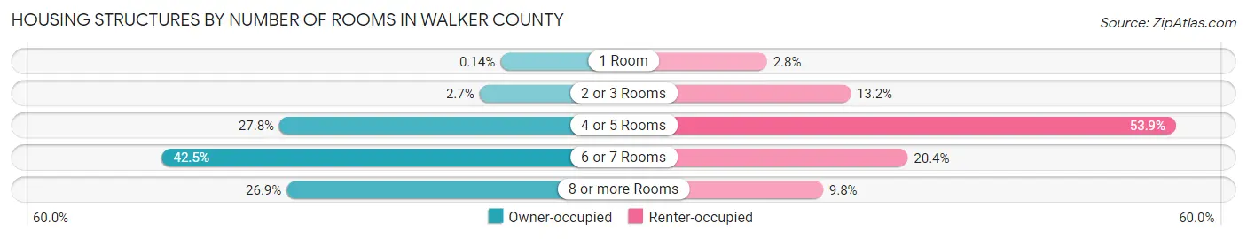 Housing Structures by Number of Rooms in Walker County