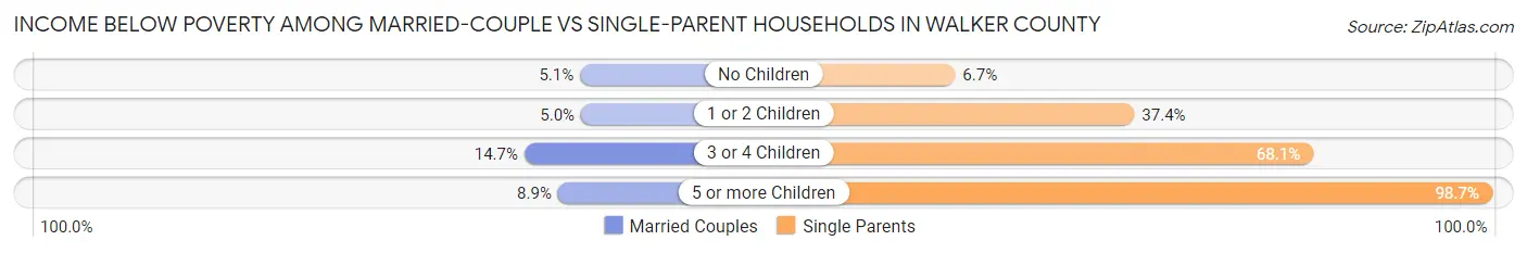 Income Below Poverty Among Married-Couple vs Single-Parent Households in Walker County