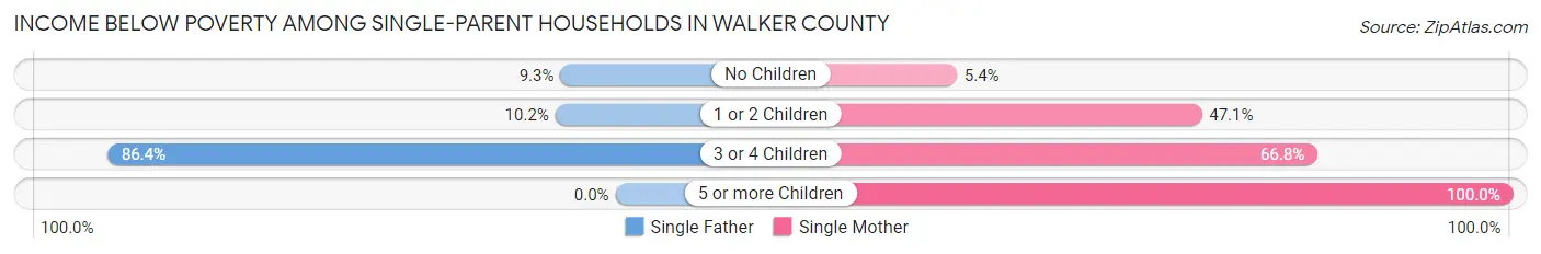 Income Below Poverty Among Single-Parent Households in Walker County