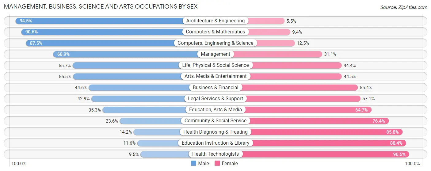 Management, Business, Science and Arts Occupations by Sex in Walker County