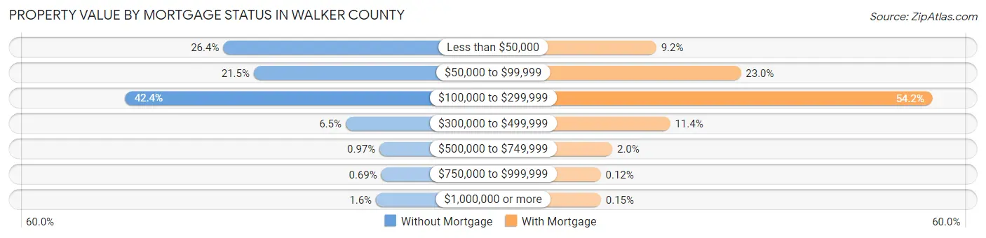 Property Value by Mortgage Status in Walker County