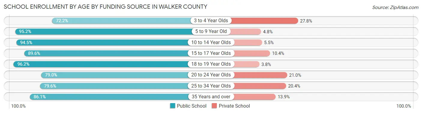 School Enrollment by Age by Funding Source in Walker County