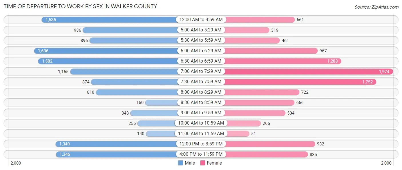 Time of Departure to Work by Sex in Walker County