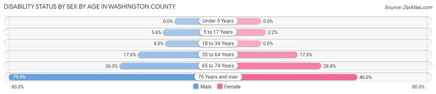 Disability Status by Sex by Age in Washington County