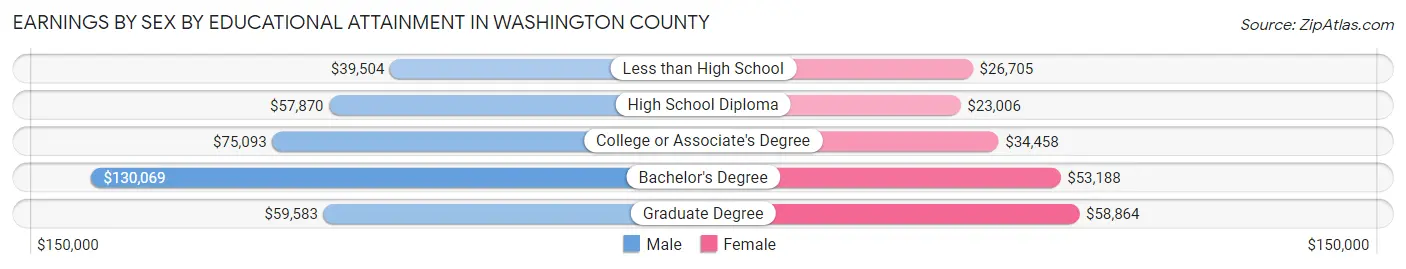 Earnings by Sex by Educational Attainment in Washington County