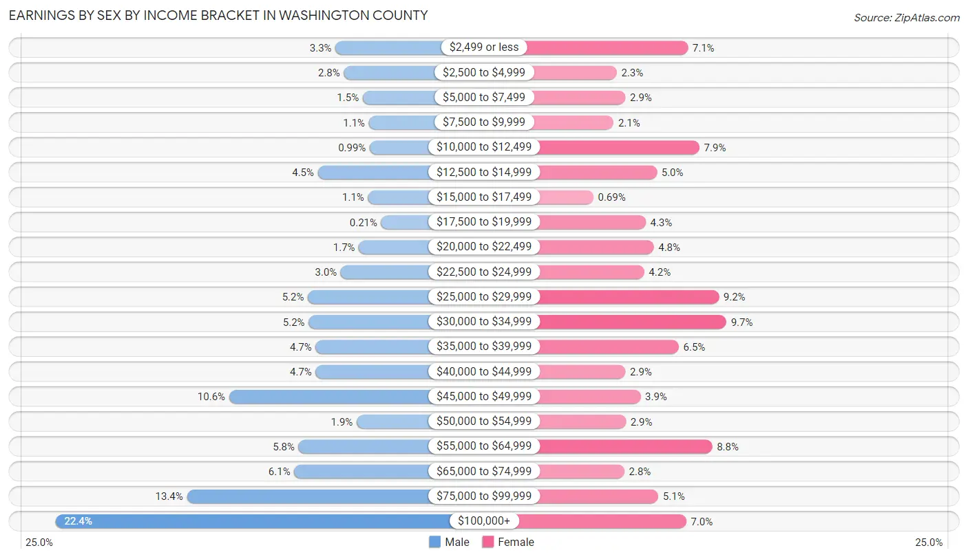 Earnings by Sex by Income Bracket in Washington County