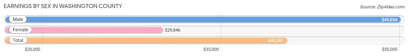 Earnings by Sex in Washington County