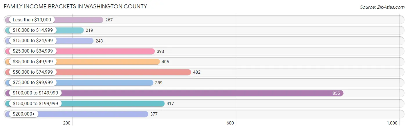 Family Income Brackets in Washington County