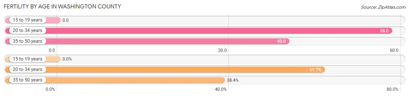 Female Fertility by Age in Washington County